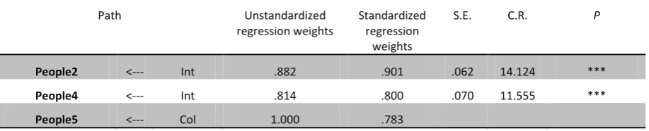 Table 8). Referring to MI, Proc11, Proc7 and Tech18 were dropped. The final model (Figure 3) produced an acceptable fit, with CMIN/DF = 1.496, CFI = 0.916, IFI = 0.918 and RMSEA = 0.063