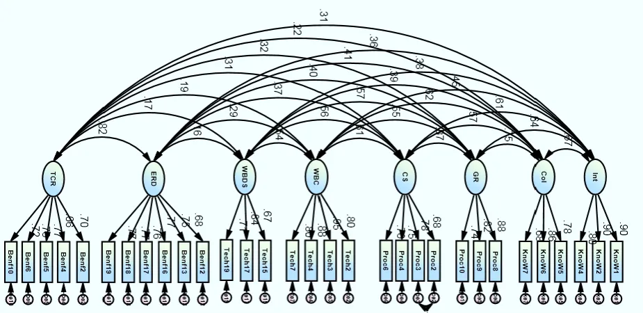 Figure 3 Final CFA Model for knowledge workers, process, technology and benefits with standardized factor load