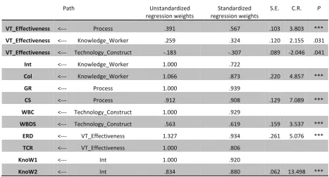 Figure 4 ViR&DT structural model with standardized regression weights 