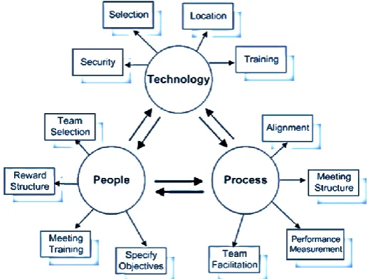 Figure 1 Model for effective virtual team working (Source: (Bal & Gundry, 1999) 