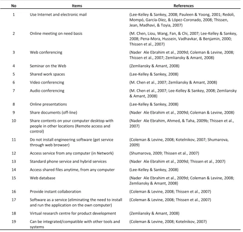 Table 1 Summary of items related to technology constructs in virtual teams 