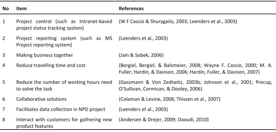 Table 3  Items related to the process construct in virtual teams 