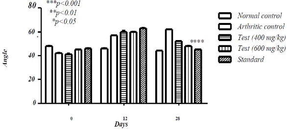 Fig. 3: Effect of BAME on change in distance from right to left paw in FCA-induced arthritis