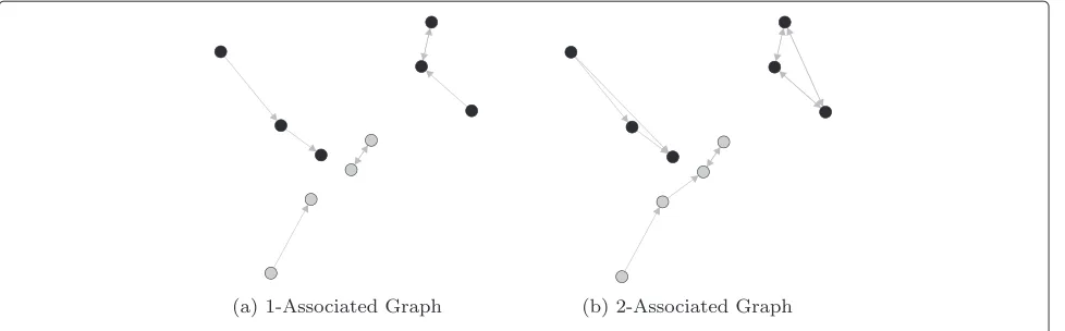 Figure 2 Network formation using K-associated graph algorithm.