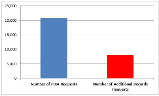 Figure 2. Number of PRIA Requests Compared to Requests For  Additional Pilot Records 2012—2014  