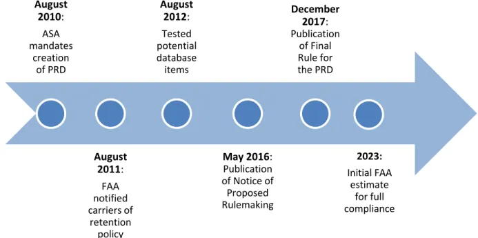 Figure 1. Current FAA Milestones for the Pilot Records Database 