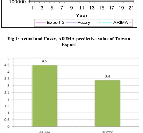 Fig 2: The Average Error result of the Fuzzy & ARIMA Model   