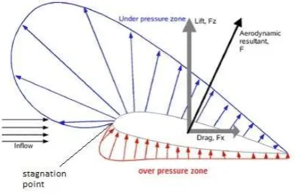 Figure 1 shows distribution of  pressure around an airfoil.  