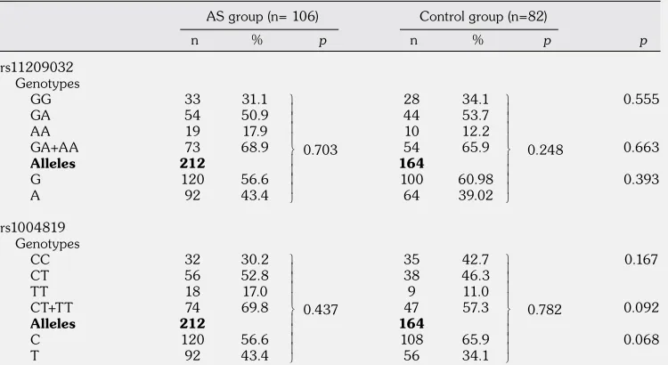 Table 1. Genotype and allele frequencies of interleukin-23 receptor rs11209032 and rs1004819 polymorphisms in patients with ankylosing spondylitis and controls