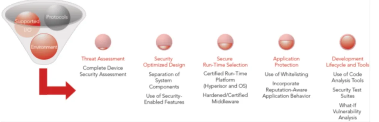 Figure 3: Steps to enhance automotive embedded security 