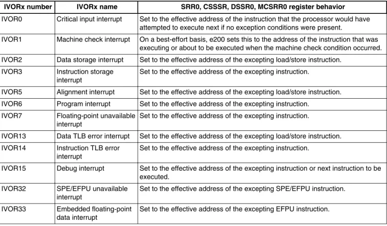 Table 1. SRR0 register behavior for each IVORx exception (e200z7 core)