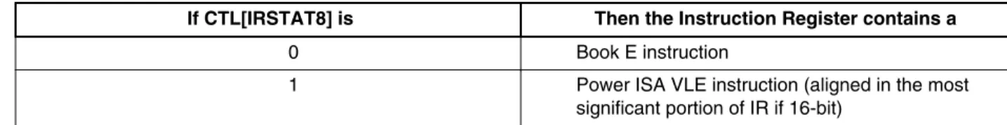 Table 2. 16- and 32-bit VLE instruction set ranges