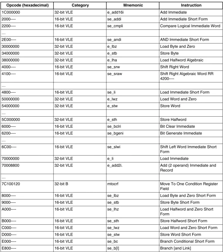 Table 2. 16- and 32-bit VLE instruction set ranges (continued)