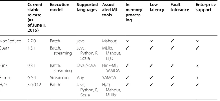 Table 1 Data processing engines for Hadoop