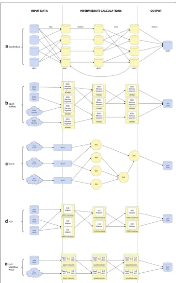 Fig. 3 Comparison of processing models for various processing engines: Storm, a MapReduce, b Spark & Flink, c d H2O, and e H2O with Sparkling Water