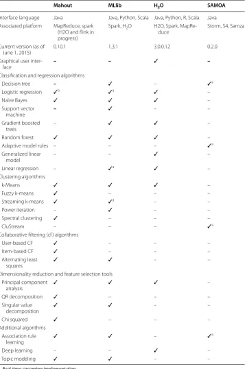 Table 2 Overview of machine learning toolkits
