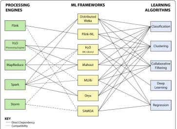 Fig. 4 Maching learning frameworks and their associated processing engines and learning algorithms