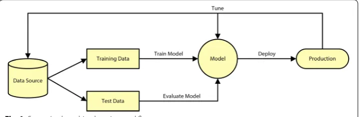 Fig. 1 Supervised machine learning workflow