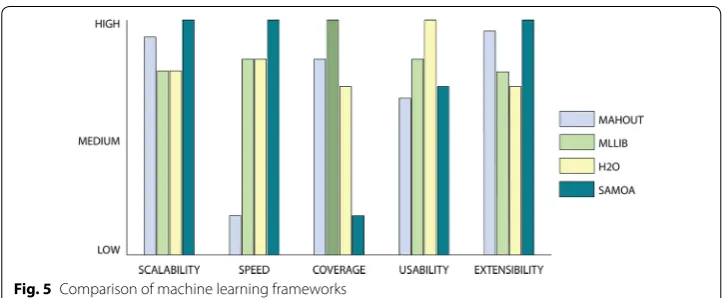 Fig. 5 Comparison of machine learning frameworks