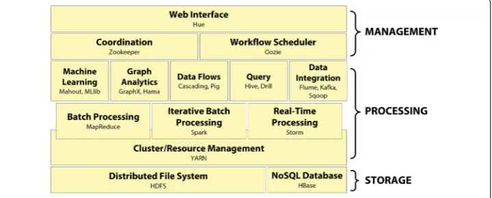 Fig. 2 The Hadoop ecosystem