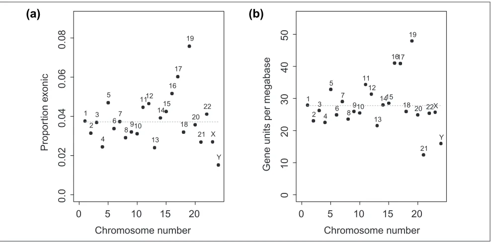 Figure 2Coding sequence density for human chromosomes. confirmation of previously hypothesized patterns of gene density