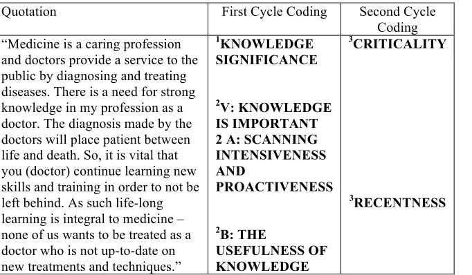 Table 3. An example comes from interview transcripts about the importance of knowledge in participant’s profession