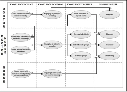 Figure 3.  The linkages among Knowledge Scheme, Scanning, Transfer and Use. 