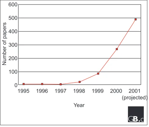 Figure 1Plot of total microarray articles indexed in Medline. Thetotal for 2001 is projected from the total number ofpublications to date this year.