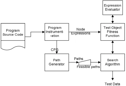 Figure 1. An Overview of a Test Data Generator[9]  