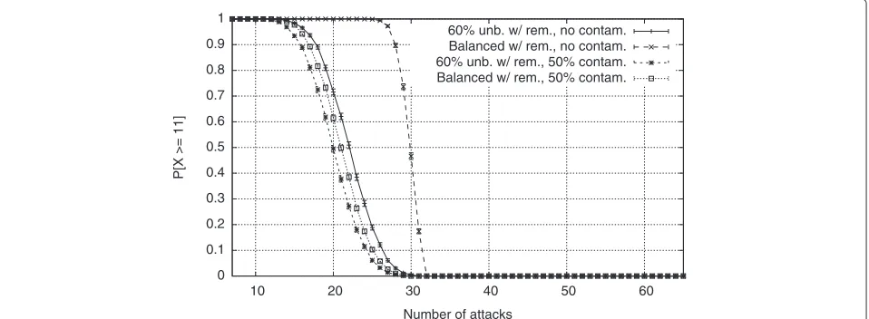 Figure 3 Probability of conserving majority for 21 physical machines (PM or all VM contamination).