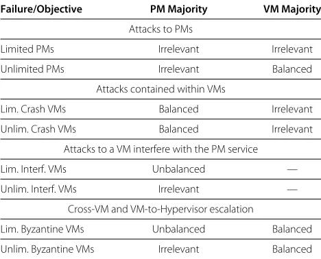 Table 1 Distribution of VMs by PMs as a function of thefailure and the objective to achieve by the defender