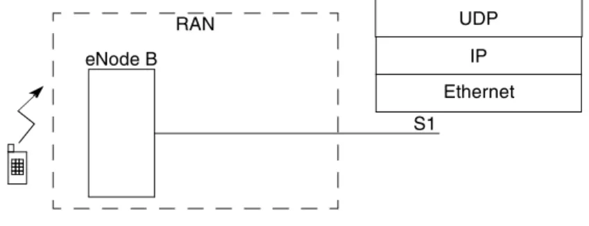 Figure 13. LTE RAN Architecture