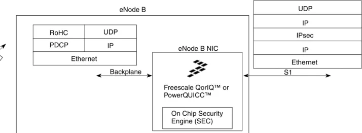 Figure 14 details the LTE transport and protocol requirements and illustrates how Freescale  microprocessors can be utilized on the network interface card.