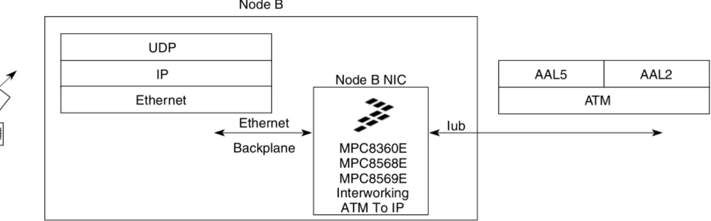 Figure 7 details a Node B architecture where the IP transport network terminates at the network interface  card