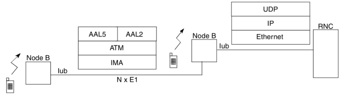 Figure 9. Release 5 Node B with Colocated Release 99 Node B