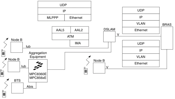 Figure 12 details how 3G transport can realize network connectivity using the DSLAM V-interface.