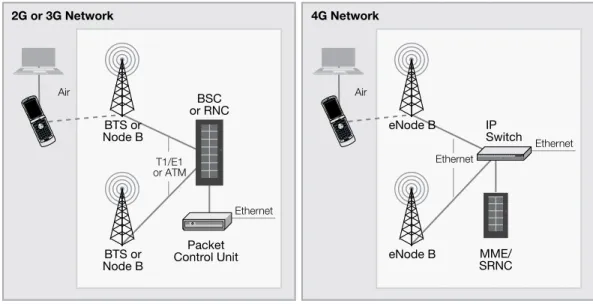 Figure 1: Key Elements in Cellular Network
