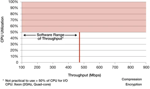 Figure 4: CPU Loading from Software Compression/Encryption