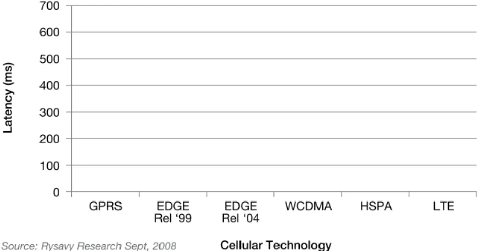 Figure 5: Network Latency Requirements Becoming More Stringent
