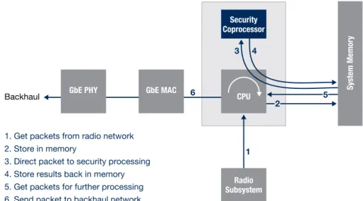 Figure 6: Data Flow in Traditional LookAside Architecture