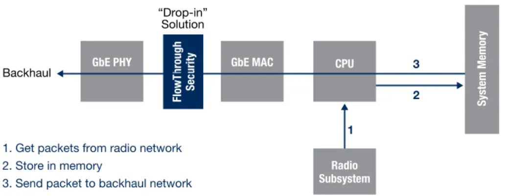 Figure 7: Data Flow in FlowThrough Architecture