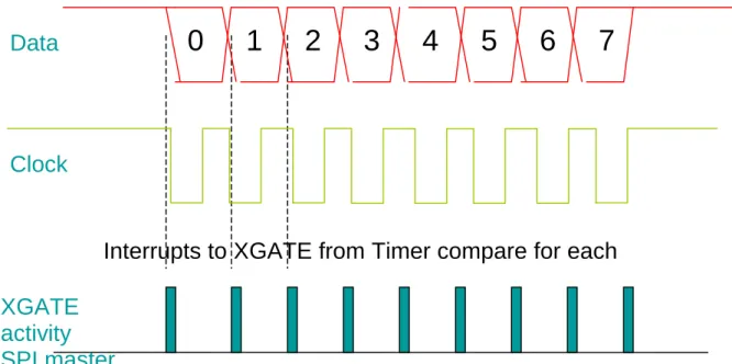 Figure 6. Serial Peripheral Interface (SPI) Master