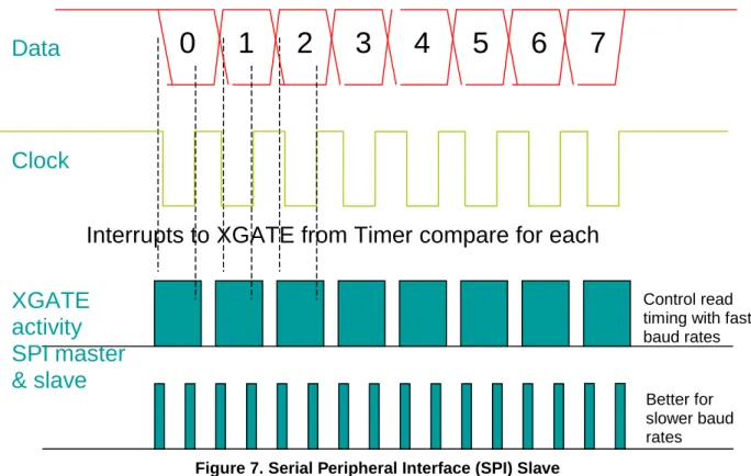 Figure 7. Serial Peripheral Interface (SPI) Slave