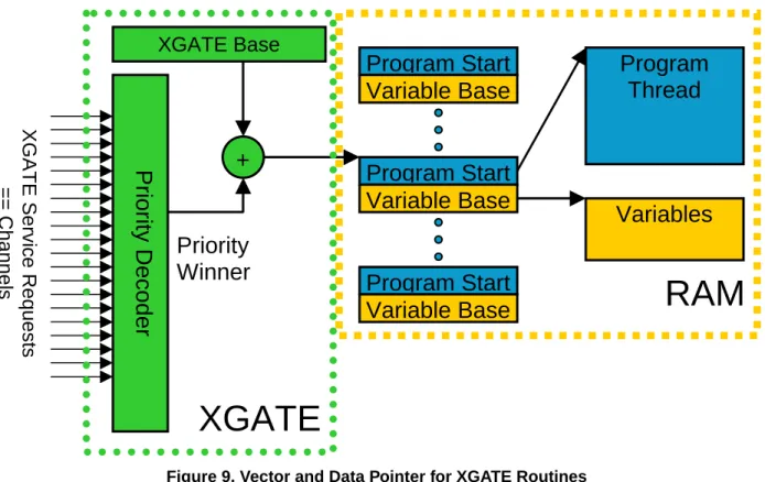 Figure 9. Vector and Data Pointer for XGATE Routines