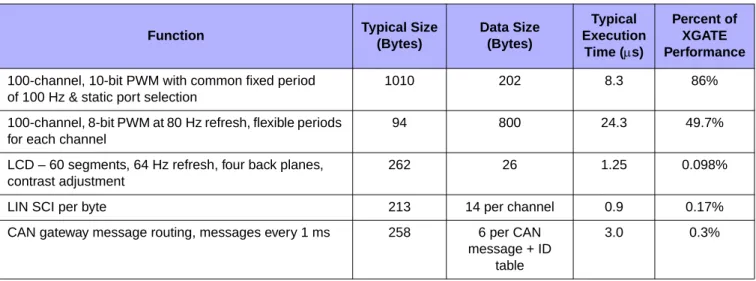 Table 1. Performance Examples