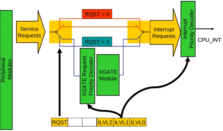 Figure 1. Interrupt Paths Using CPU or XGATE