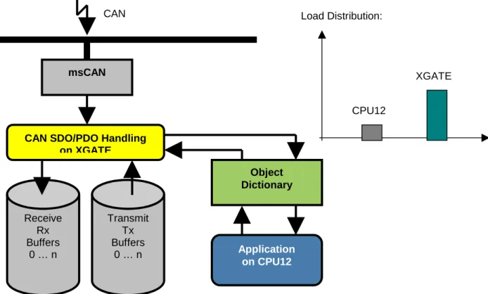 Figure 3. Sharing the CANOpen Application Load with the XGATE