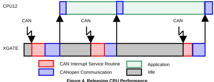 Figure 4. Releasing CPU Performance