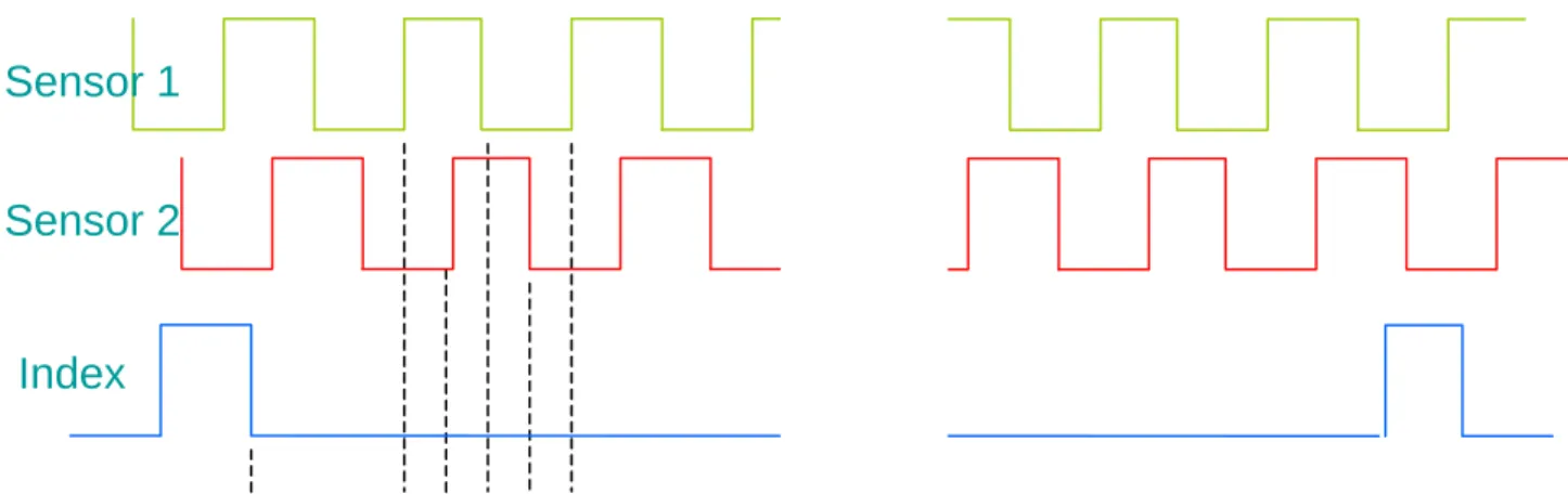 Figure 5. Quadrature Encoder Signals