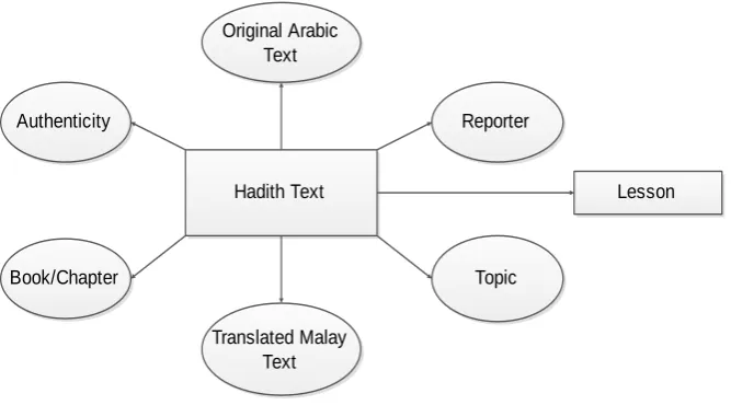Fig 1: Structure of Compiled Hadith Text 